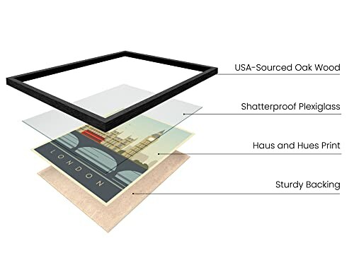 Diagram showing components of a frame: USA-sourced oak wood, shatterproof plexiglass, Haus and Hues print, sturdy backing.